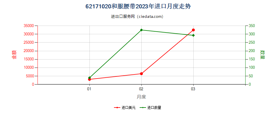 62171020和服腰带进口2023年月度走势图