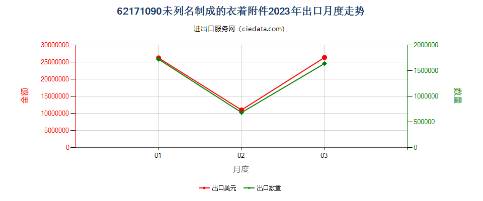 62171090未列名制成的衣着附件出口2023年月度走势图