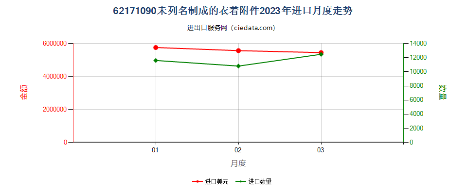 62171090未列名制成的衣着附件进口2023年月度走势图