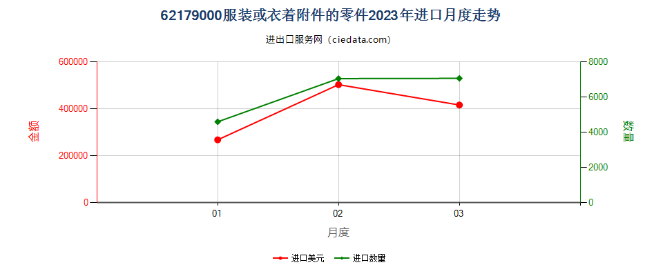 62179000服装或衣着附件的零件进口2023年月度走势图