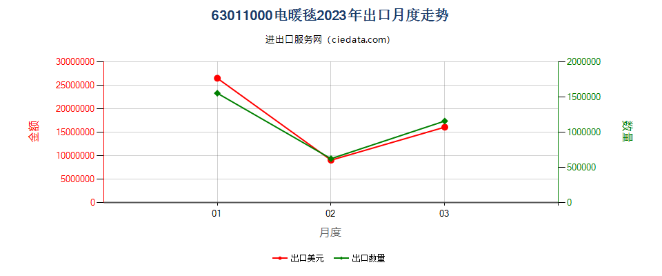 63011000电暖毯出口2023年月度走势图