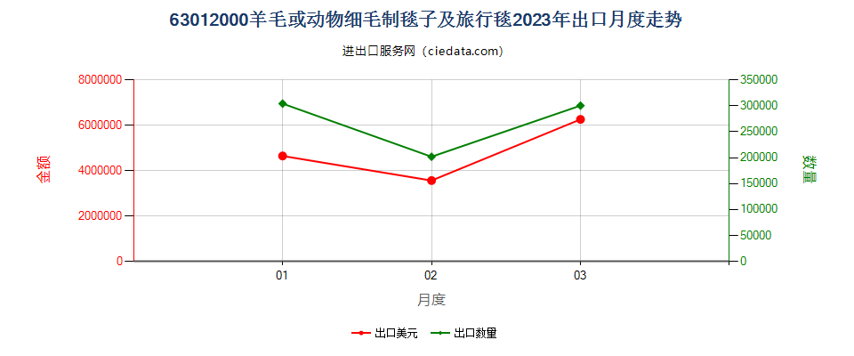 63012000羊毛或动物细毛制毯子及旅行毯出口2023年月度走势图