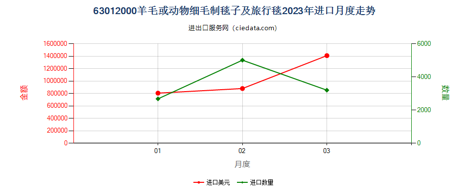 63012000羊毛或动物细毛制毯子及旅行毯进口2023年月度走势图