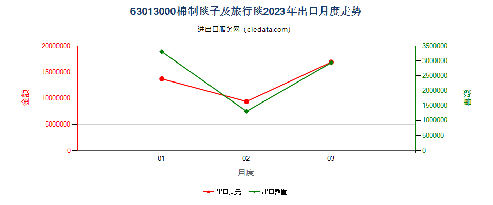 63013000棉制毯子及旅行毯出口2023年月度走势图