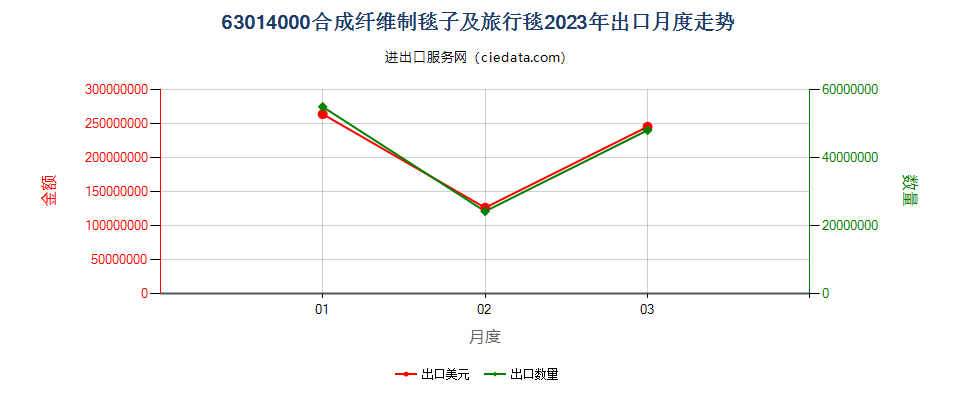 63014000合成纤维制毯子及旅行毯出口2023年月度走势图