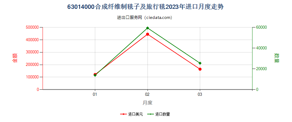 63014000合成纤维制毯子及旅行毯进口2023年月度走势图