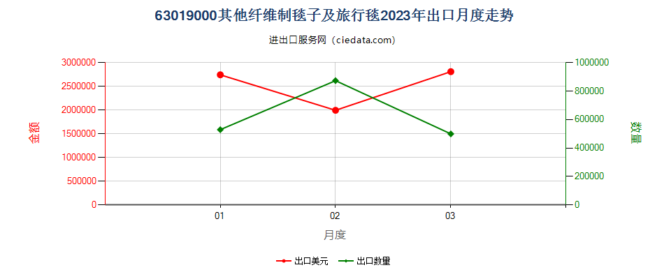 63019000其他纤维制毯子及旅行毯出口2023年月度走势图