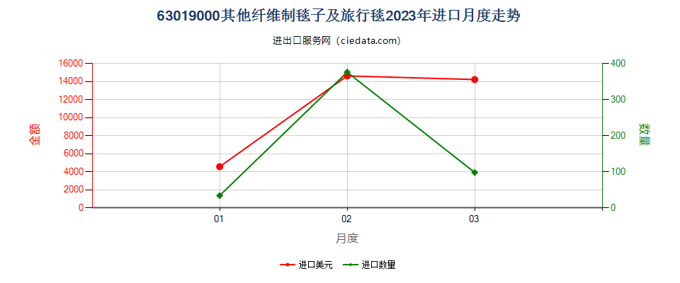 63019000其他纤维制毯子及旅行毯进口2023年月度走势图