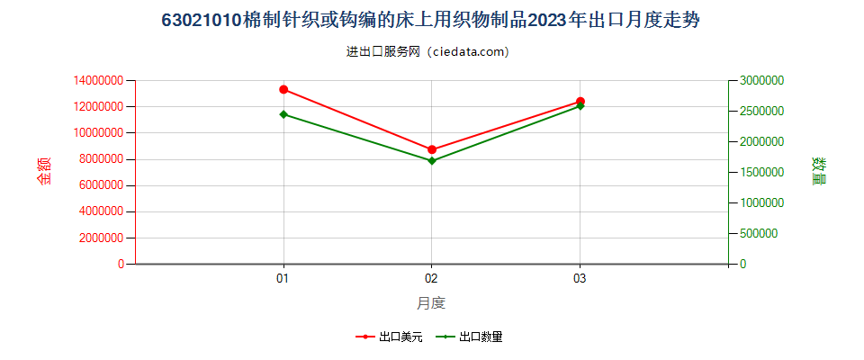 63021010棉制针织或钩编的床上用织物制品出口2023年月度走势图