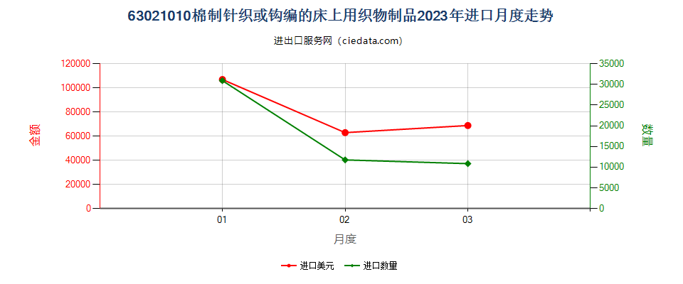 63021010棉制针织或钩编的床上用织物制品进口2023年月度走势图