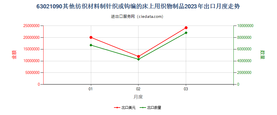 63021090其他纺织材料制针织或钩编的床上用织物制品出口2023年月度走势图