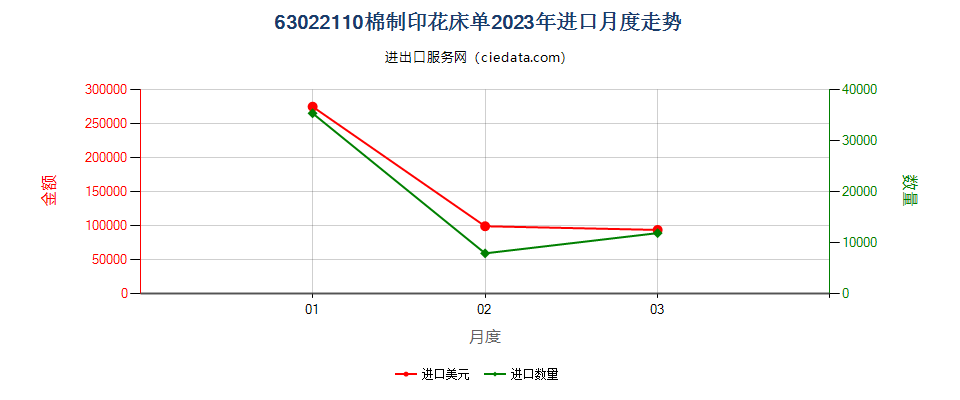 63022110棉制印花床单进口2023年月度走势图