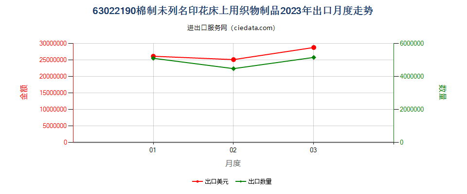 63022190棉制未列名印花床上用织物制品出口2023年月度走势图