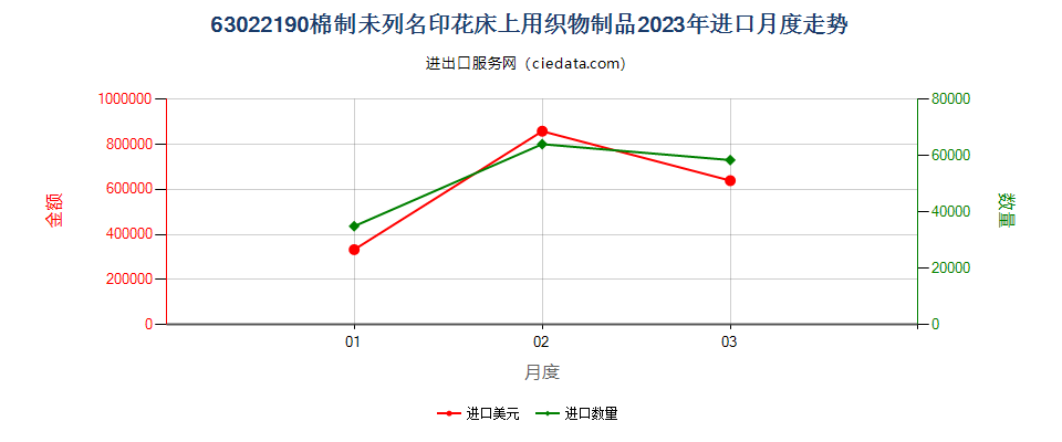 63022190棉制未列名印花床上用织物制品进口2023年月度走势图