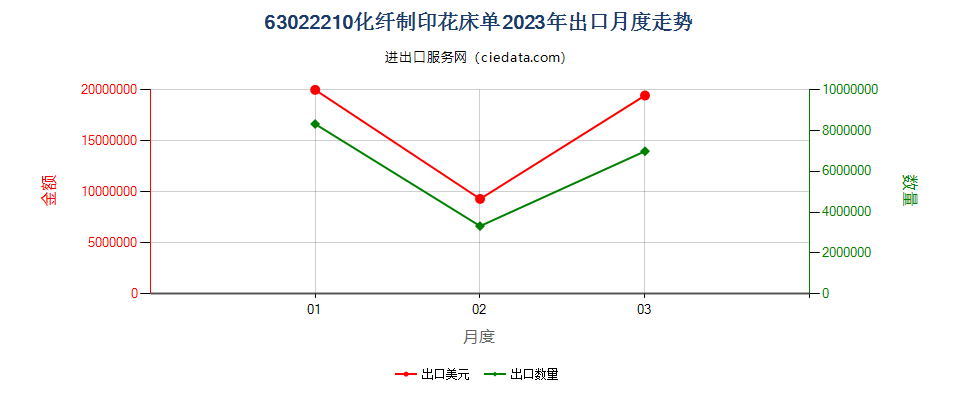 63022210化纤制印花床单出口2023年月度走势图