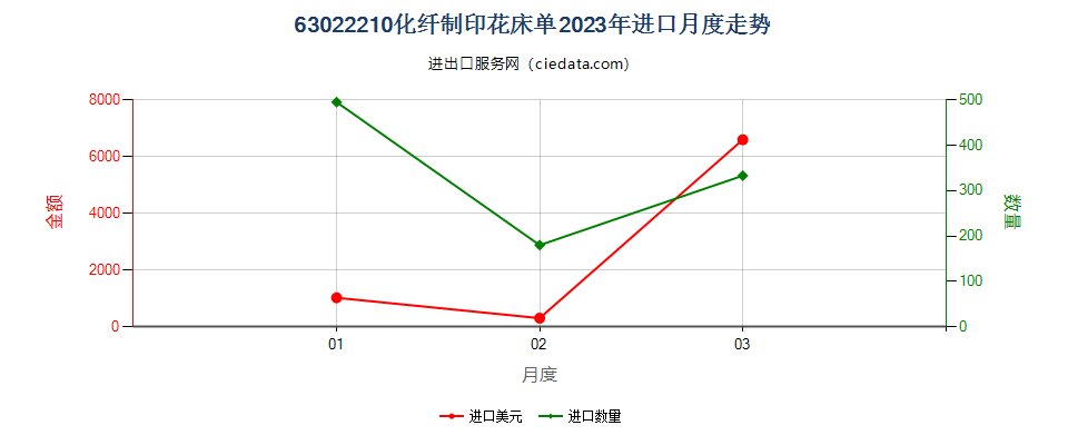63022210化纤制印花床单进口2023年月度走势图