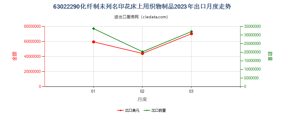 63022290化纤制未列名印花床上用织物制品出口2023年月度走势图