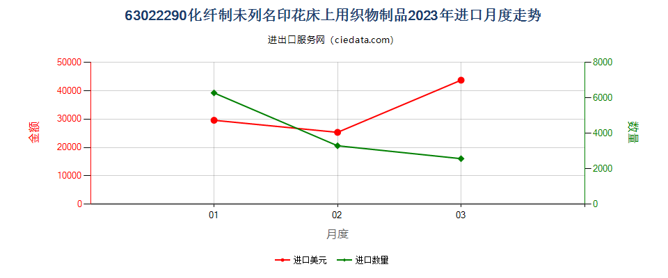 63022290化纤制未列名印花床上用织物制品进口2023年月度走势图