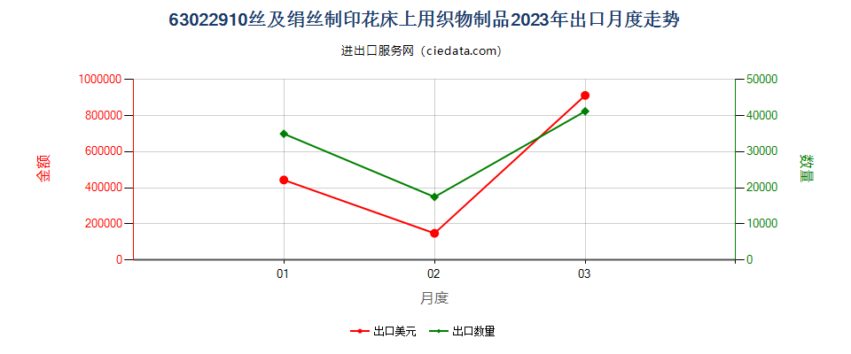 63022910丝及绢丝制印花床上用织物制品出口2023年月度走势图