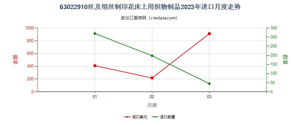 63022910丝及绢丝制印花床上用织物制品进口2023年月度走势图