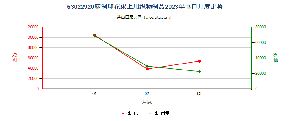 63022920麻制印花床上用织物制品出口2023年月度走势图