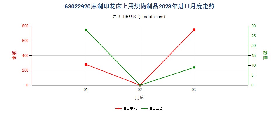 63022920麻制印花床上用织物制品进口2023年月度走势图