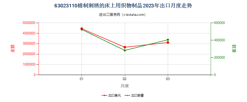 63023110棉制刺绣的床上用织物制品出口2023年月度走势图