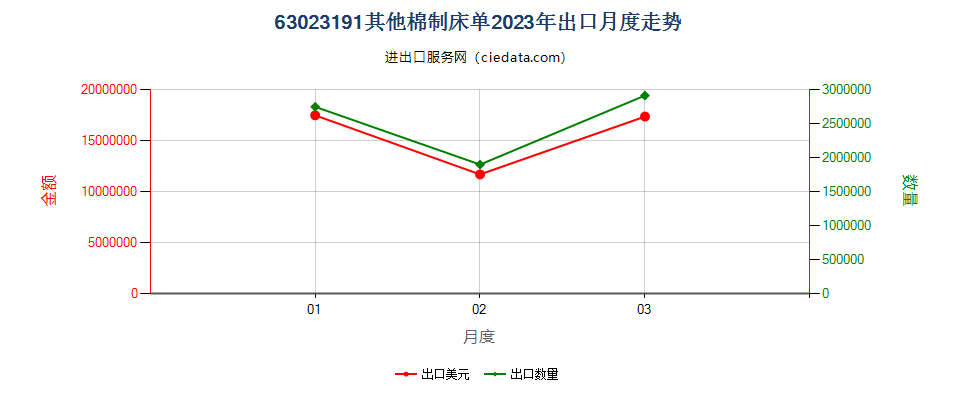 63023191其他棉制床单出口2023年月度走势图