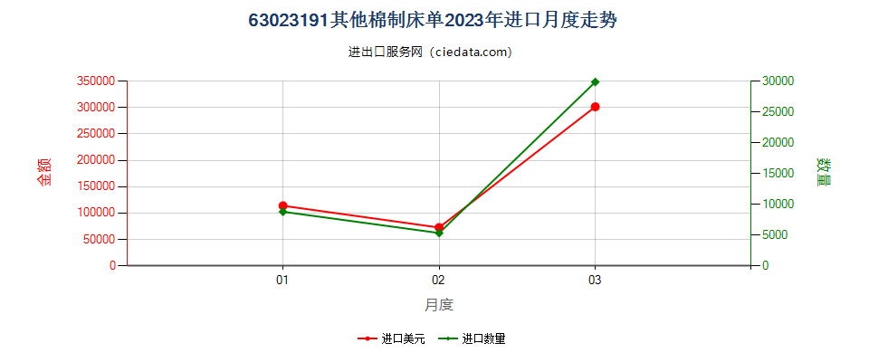 63023191其他棉制床单进口2023年月度走势图