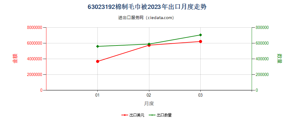 63023192棉制毛巾被出口2023年月度走势图