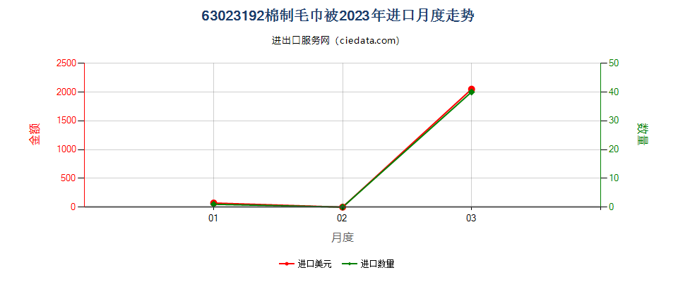 63023192棉制毛巾被进口2023年月度走势图