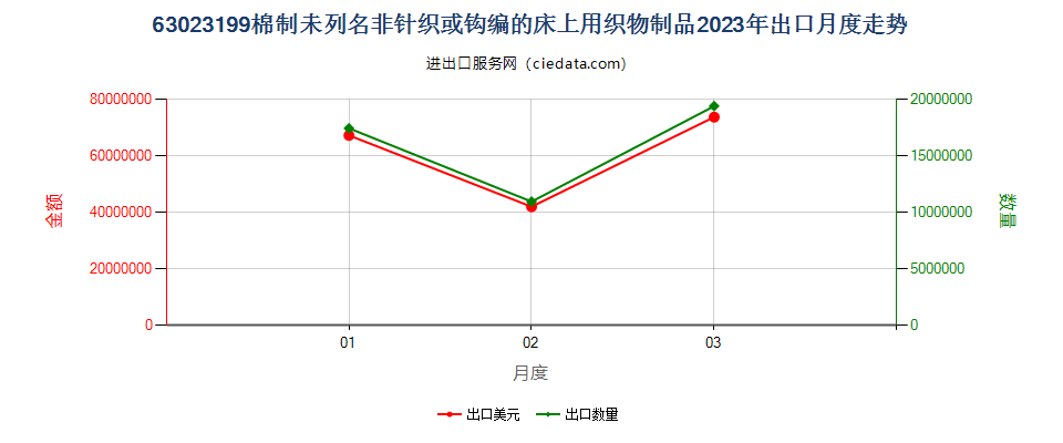 63023199棉制未列名非针织或钩编的床上用织物制品出口2023年月度走势图