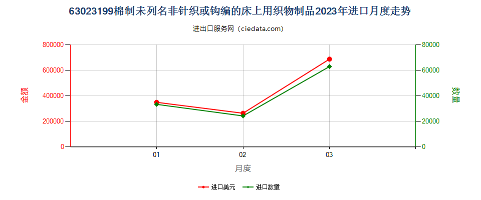 63023199棉制未列名非针织或钩编的床上用织物制品进口2023年月度走势图