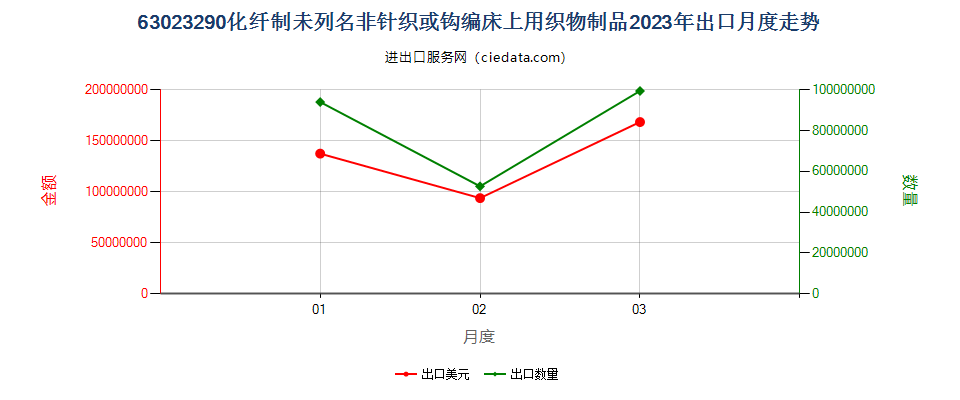 63023290化纤制未列名非针织或钩编床上用织物制品出口2023年月度走势图