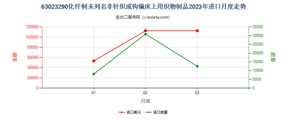 63023290化纤制未列名非针织或钩编床上用织物制品进口2023年月度走势图