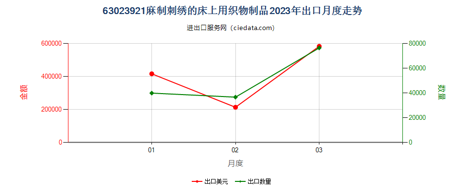 63023921麻制刺绣的床上用织物制品出口2023年月度走势图