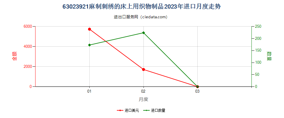 63023921麻制刺绣的床上用织物制品进口2023年月度走势图