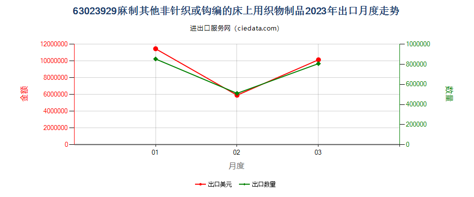 63023929麻制其他非针织或钩编的床上用织物制品出口2023年月度走势图