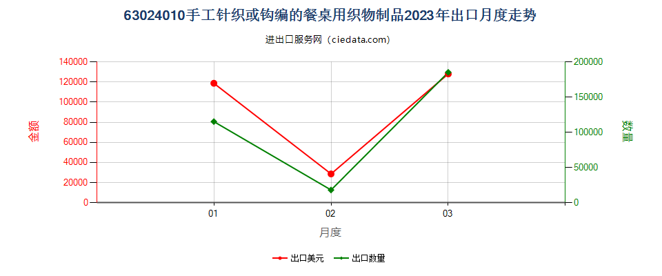 63024010手工针织或钩编的餐桌用织物制品出口2023年月度走势图