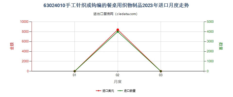 63024010手工针织或钩编的餐桌用织物制品进口2023年月度走势图