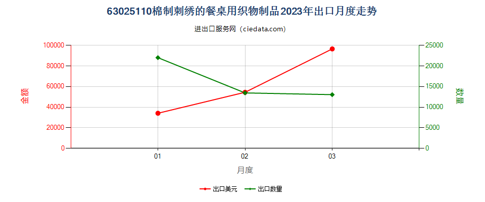 63025110棉制刺绣的餐桌用织物制品出口2023年月度走势图