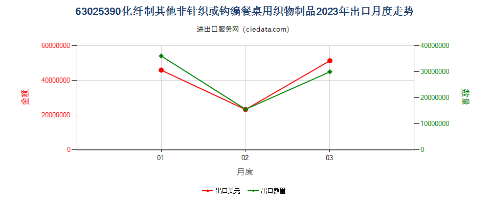 63025390化纤制其他非针织或钩编餐桌用织物制品出口2023年月度走势图