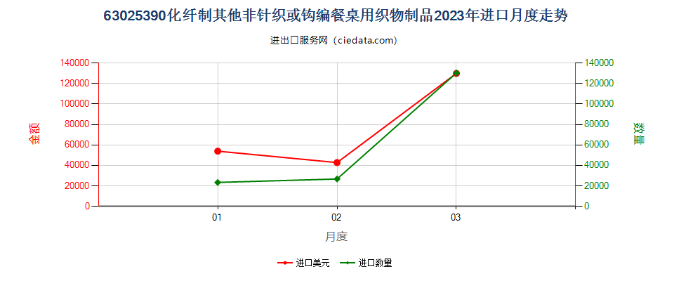 63025390化纤制其他非针织或钩编餐桌用织物制品进口2023年月度走势图