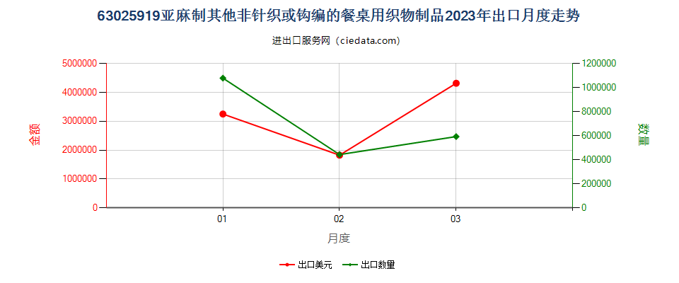 63025919亚麻制其他非针织或钩编的餐桌用织物制品出口2023年月度走势图