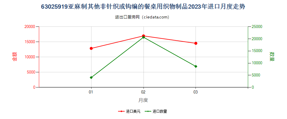 63025919亚麻制其他非针织或钩编的餐桌用织物制品进口2023年月度走势图