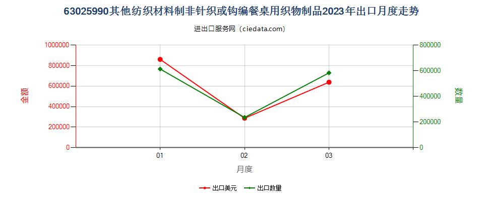 63025990其他纺织材料制非针织或钩编餐桌用织物制品出口2023年月度走势图