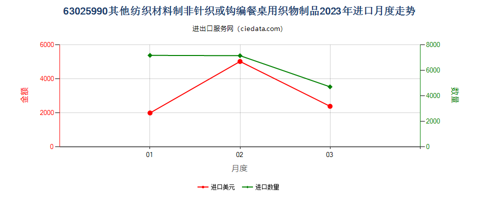 63025990其他纺织材料制非针织或钩编餐桌用织物制品进口2023年月度走势图