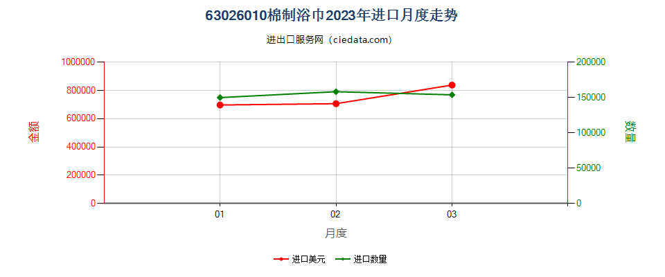 63026010棉制浴巾进口2023年月度走势图