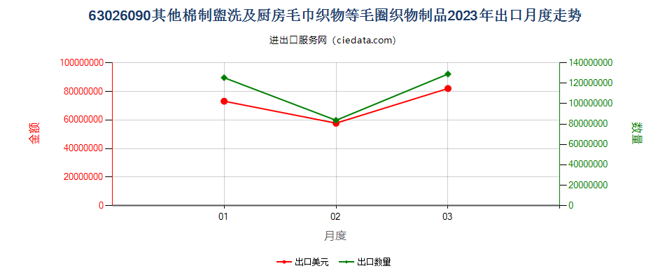 63026090其他棉制盥洗及厨房毛巾织物等毛圈织物制品出口2023年月度走势图