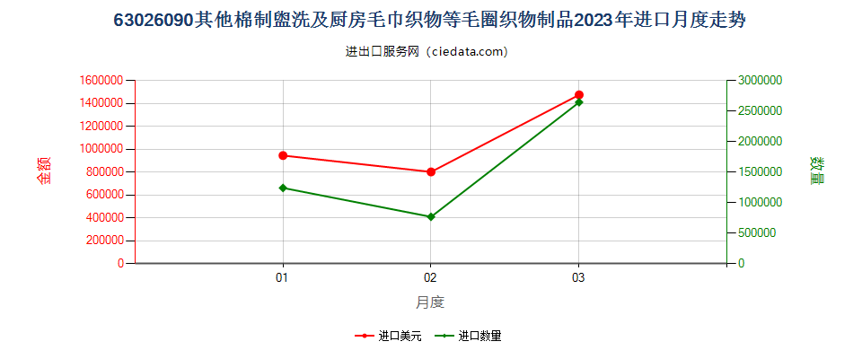 63026090其他棉制盥洗及厨房毛巾织物等毛圈织物制品进口2023年月度走势图